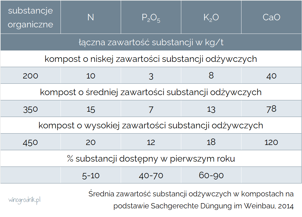 Średnia zawartość substancji odżywczych w kompostach.