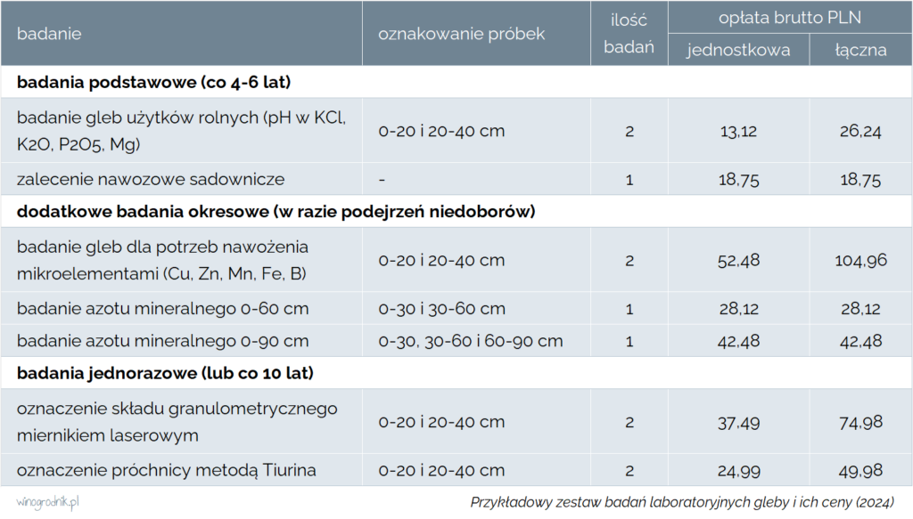 Ceny badań gleby