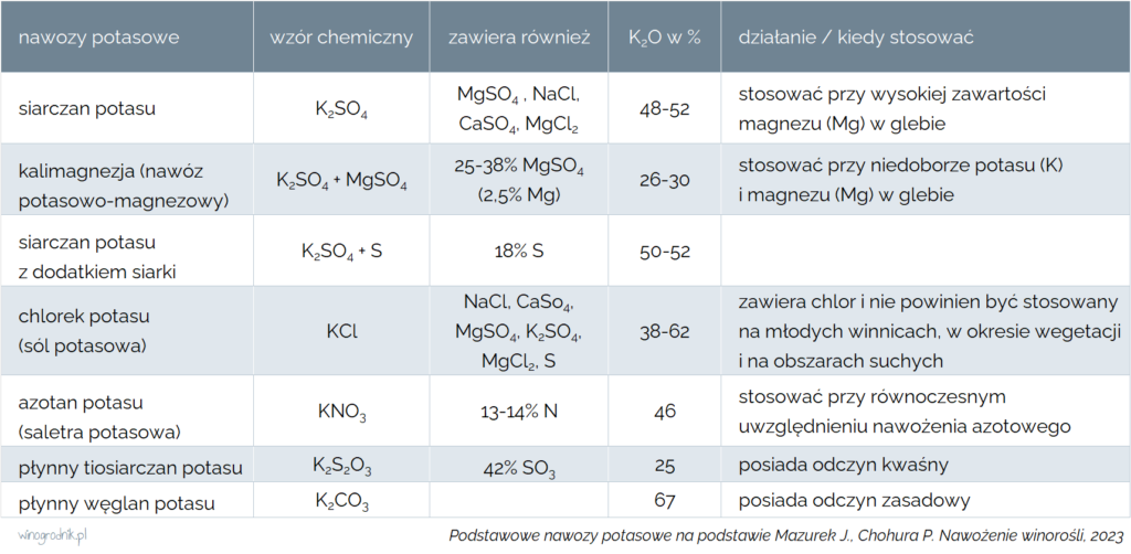 Podstawowe nawozy potasowe.