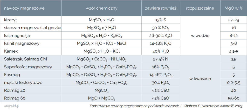 Podstawowe nawozy magnezowe.