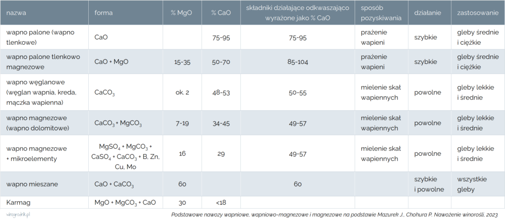 Podstawowe nawozy wapniowe, wapniowo-magnezowe i magnezowe.