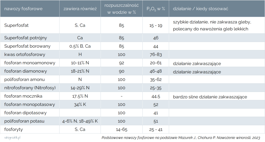 Podstawowe nawozy fosforowe.