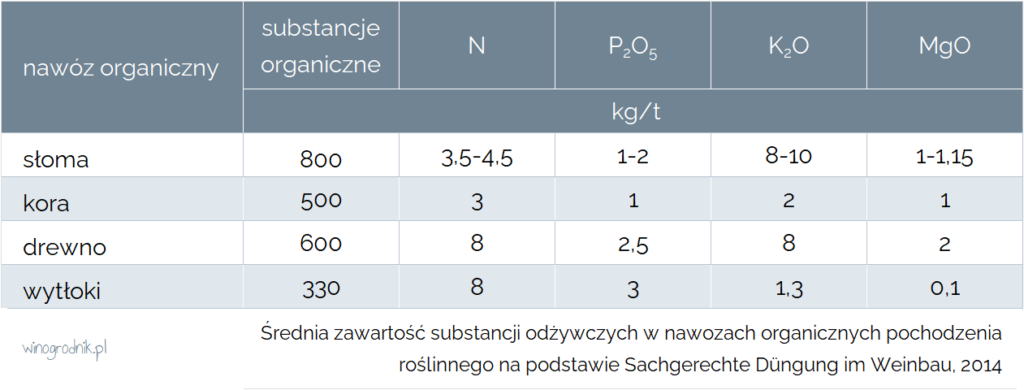 Średnia zawartość substancji odżywczych w nawozach organicznych pochodzenia roślinnego.