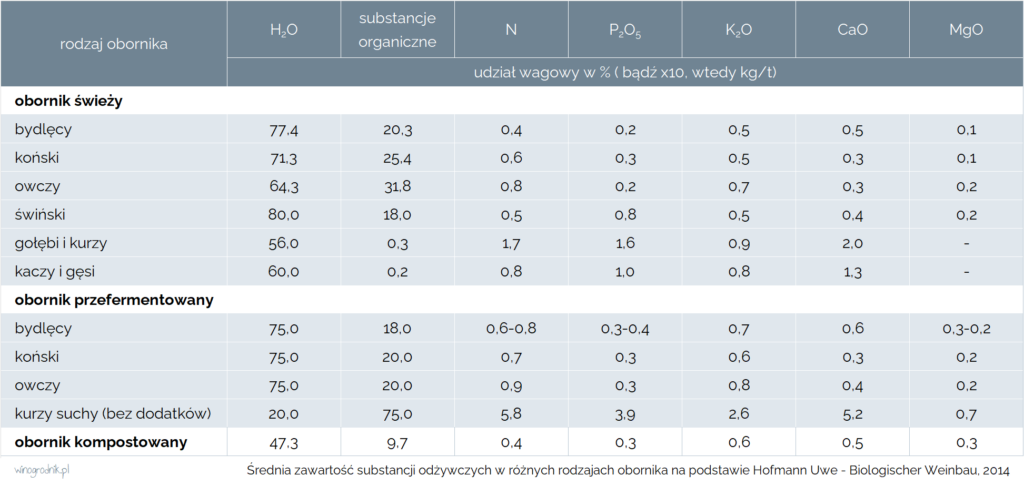 Średnia zawartość substancji odżywczych w różnych rodzajach obornika.