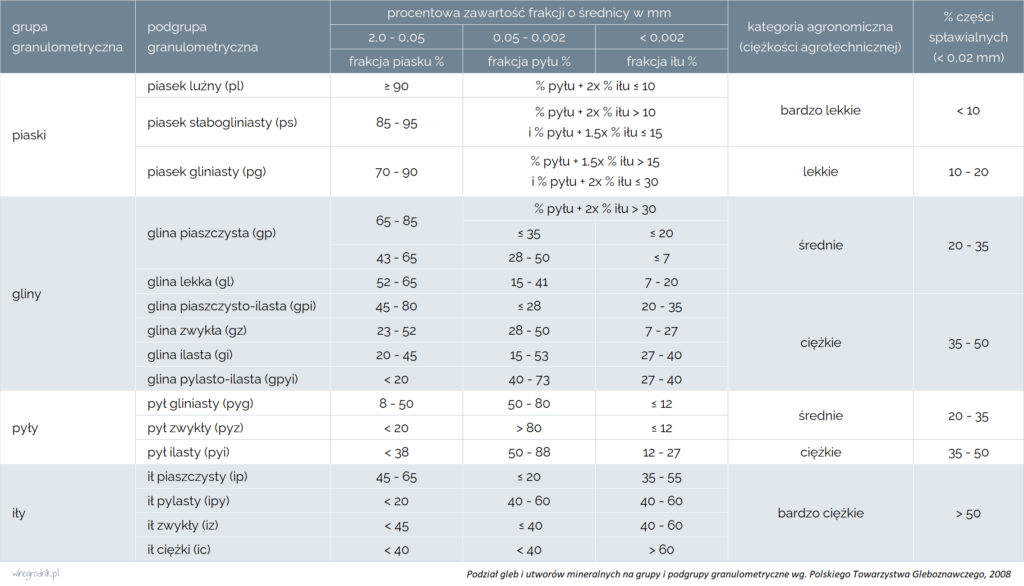 Podział gleb i utworów mineralnych na grupy i podgrupy granulometryczne