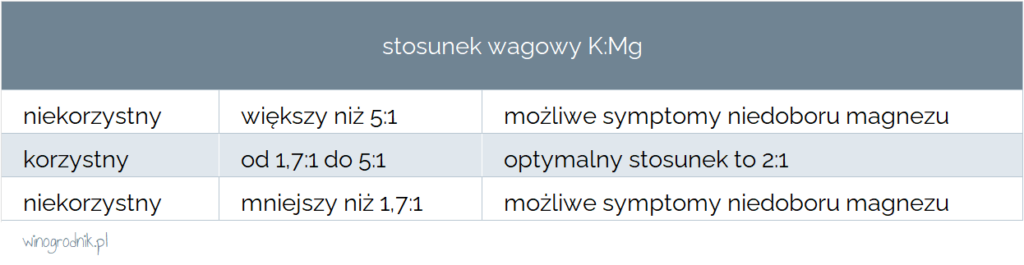 \określenie optymalnego stosunku wagowego potasu do magnezu w glebie