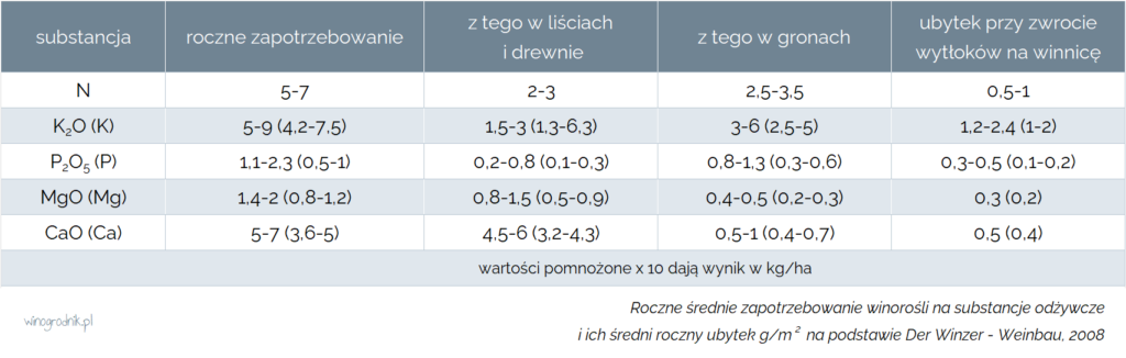 Roczne średnie zapotrzebowanie winorośli na substancje odżywcze i ich średni roczny ubytek.