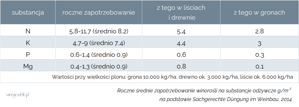 Roczne średnie zapotrzebowanie winorośli na substancje odżywcze.