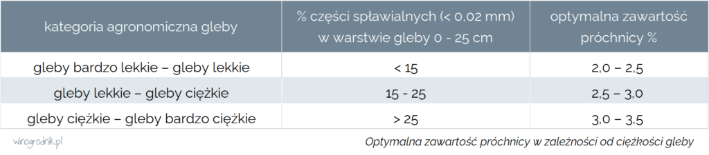 Optymalna zawartość próchnicy w zależności od ciężkości gleby.