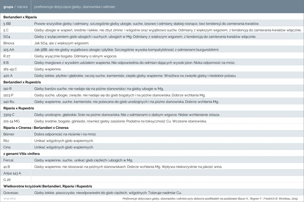 Preferencje dotyczące gleby, stanowiska i odmian przy doborze podkładek.