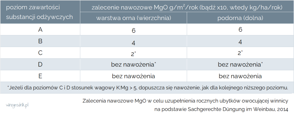 Zalecenia nawozowe MgO w celu uzupełnienia niedoborów owocującej winnicy.